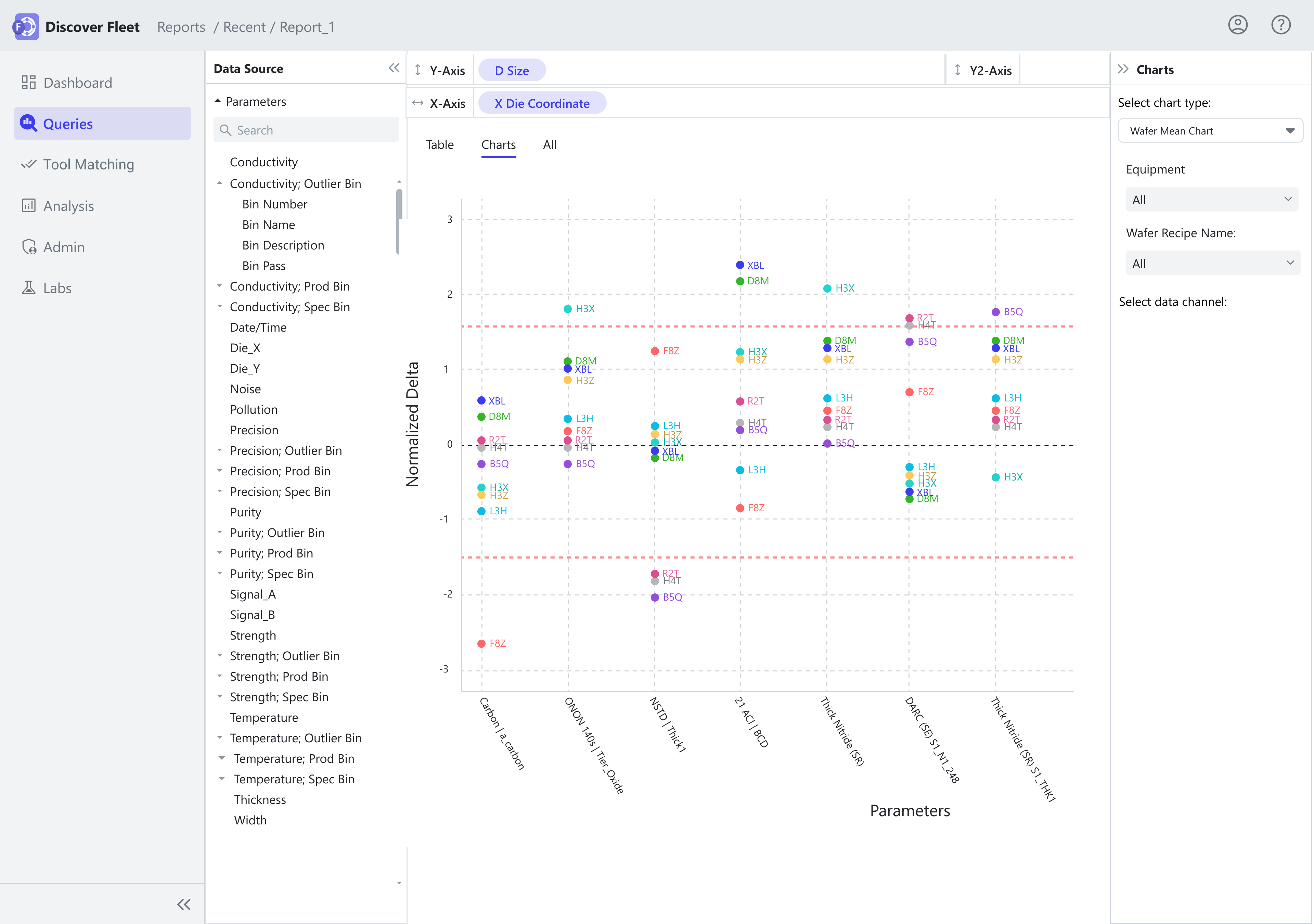 Query Builder chart visualization showing multiple chart types from a single query